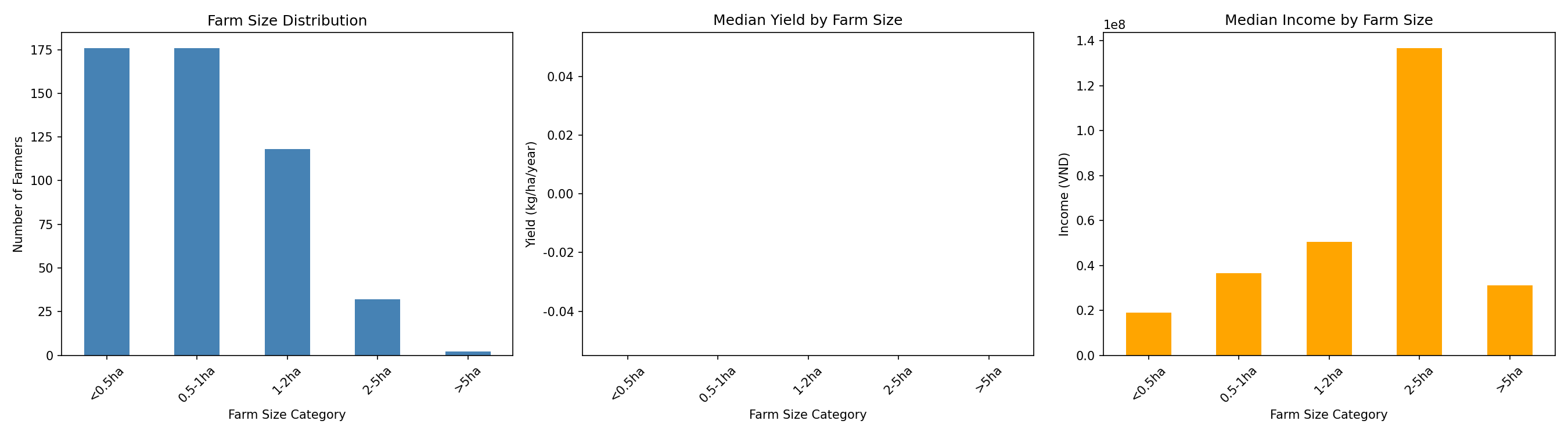 Farm Size